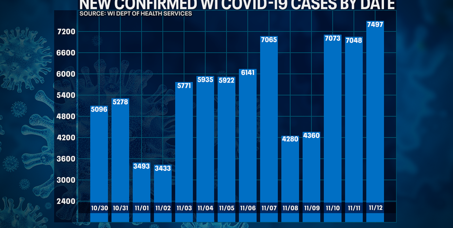 Wisconsin DHS: COVID-19 cases up record 7,497; deaths up 58