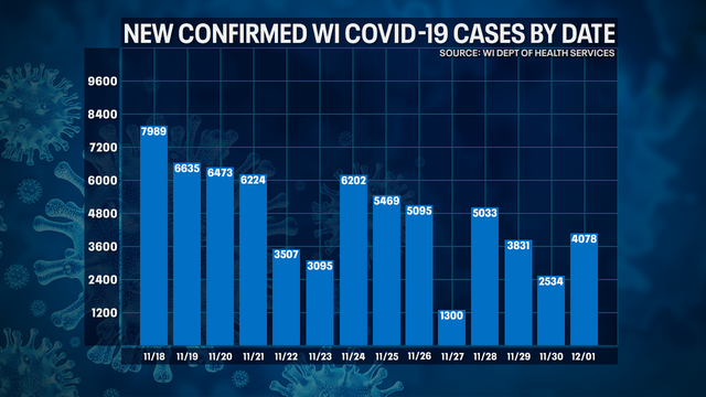 Wisconsin DHS: Record 107 new COVID-19 deaths; cases up 4,078