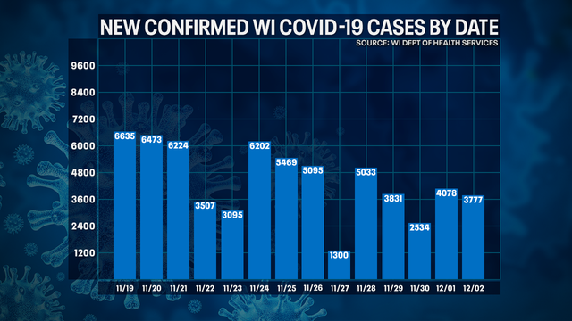 Wisconsin DHS: COVID-19 cases up 3,777; deaths up 82