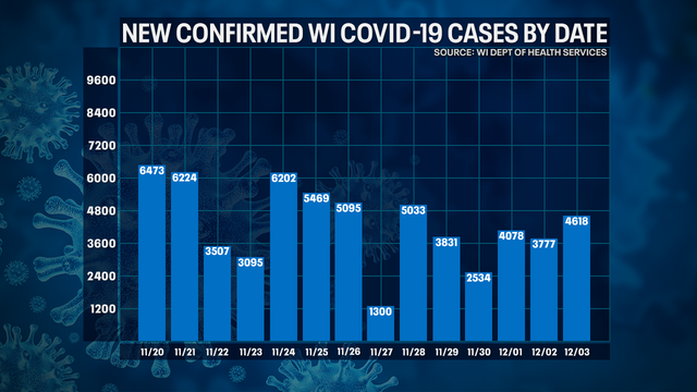 DHS: 4,618 new positive cases of COVID-19 in WI; 60 new deaths