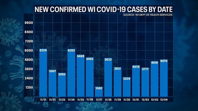 DHS: 4,847 new positive cases of COVID-19 in WI; 63 new deaths