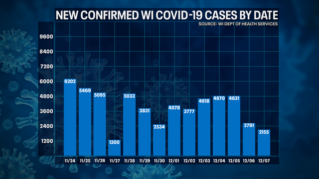 DHS: 2,155 new positive cases of COVID-19 in WI; 19 new deaths