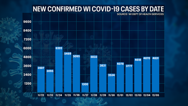 Wisconsin DHS: COVID-19 cases up 4,831; deaths up 77