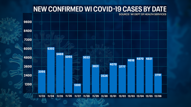 DHS: 2,791 new positive cases of COVID-19 in WI; 17 new deaths