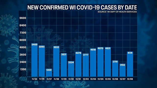 DHS: 4,114 new positive cases of COVID-19 in WI; 68 new deaths