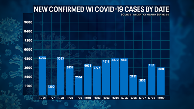 Wisconsin DHS: COVID-19 cases up 3,619; deaths up 81