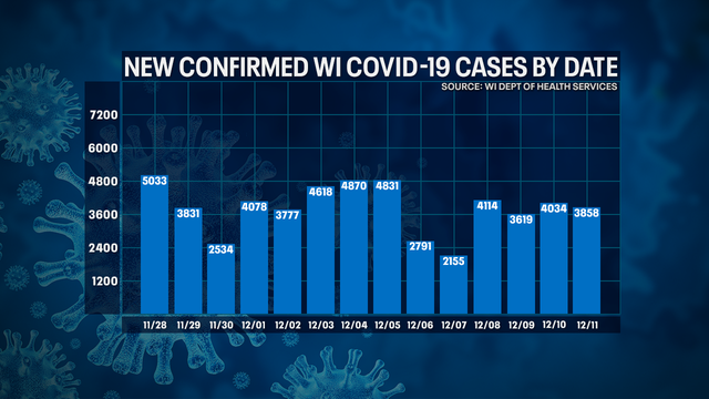 Wisconsin DHS: COVID-19 cases up 3,858; deaths up 47