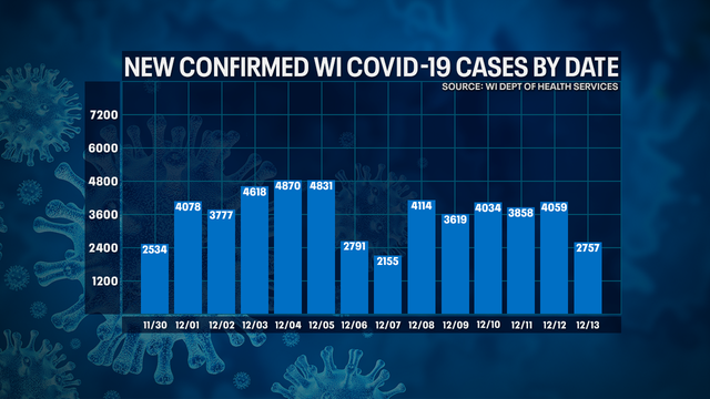 DHS: 2,757 new positive cases of COVID-19 in WI; 15 new deaths