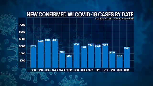 Wisconsin DHS: COVID-19 cases up 3,501; deaths up 54