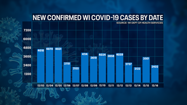 Wisconsin DHS: COVID-19 cases up 2,402, deaths up 74