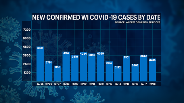Wisconsin DHS: COVID-19 cases up 3,235; deaths up 60