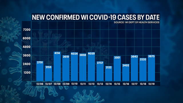 Wisconsin DHS: Coronavirus cases up 3,675; deaths up 84