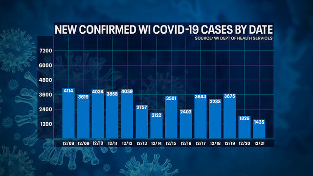 DHS: 1,435 new positive cases of COVID-19 in WI; 8 new deaths