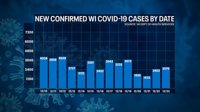 DHS: 2,579 new positive cases of COVID-19 in WI; 69 new deaths