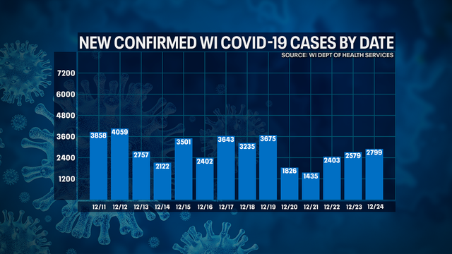 DHS: 2,799 new positive cases of COVID-19 in WI; 60 new deaths