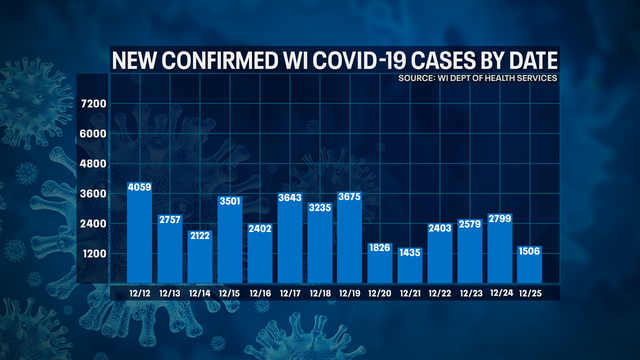 DHS: 1,506 new positive cases of COVID-19 in WI; 5 new deaths