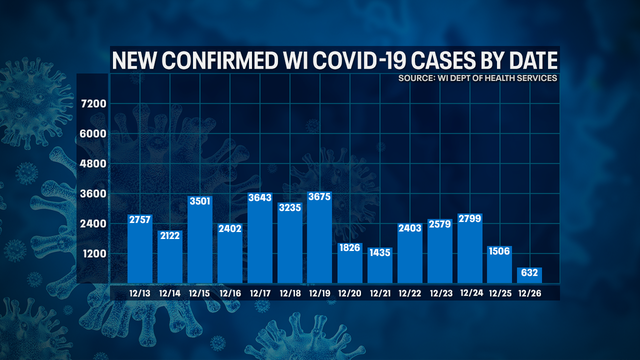 Wisconsin DHS: Coronavirus cases up 632; deaths up 4