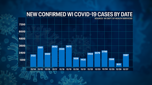 DHS: 2,287 new positive cases of COVID-19 in WI; 9 new deaths