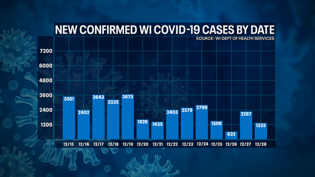DHS: 1,335 new positive cases of COVID-19 in WI; 19 new deaths