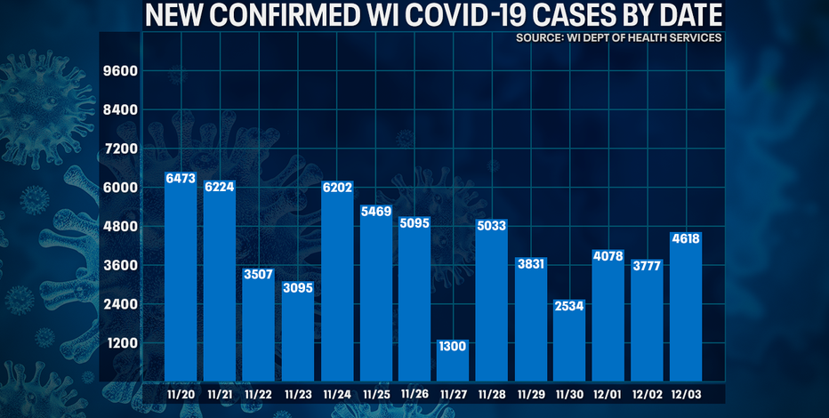DHS: 4,618 new positive cases of COVID-19 in WI; 60 new deaths