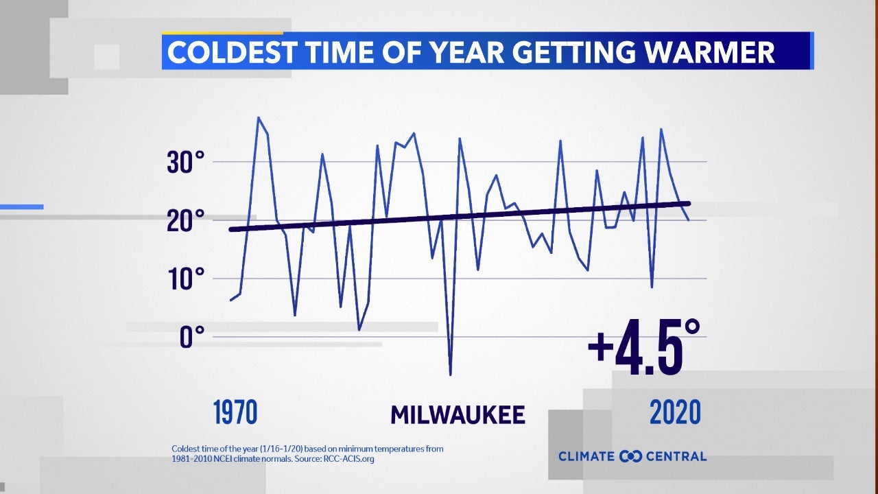 Your parents experienced colder winters when they were young