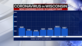 DHS: 1,567 new positive cases of COVID-19 in WI; 49 new deaths