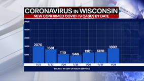 DHS: 1,802 new positive cases of COVID-19 in WI; 24 new deaths