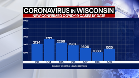 DHS: 1,525 new positive cases of COVID-19 in WI; 42 new deaths