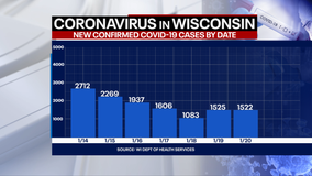 DHS: 1,522 new positive cases of COVID-19 in WI; 50 new deaths