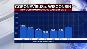 DHS: 2,177 new positive cases of COVID-19 in WI; 45 new deaths