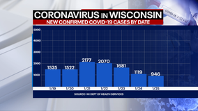 DHS: 946 new positive cases of COVID-19 in WI; 8 new deaths