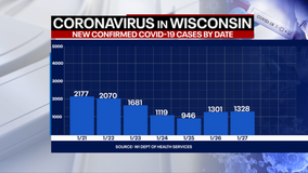 DHS: 1,328 new positive cases of COVID-19 in WI; 34 new deaths