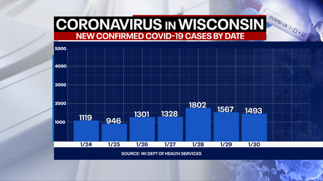 Wisconsin DHS: Coronavirus cases up 1,493; deaths up 33