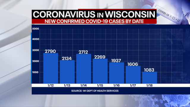 DHS: 1,083 new positive cases of COVID-19 in WI; 19 new deaths