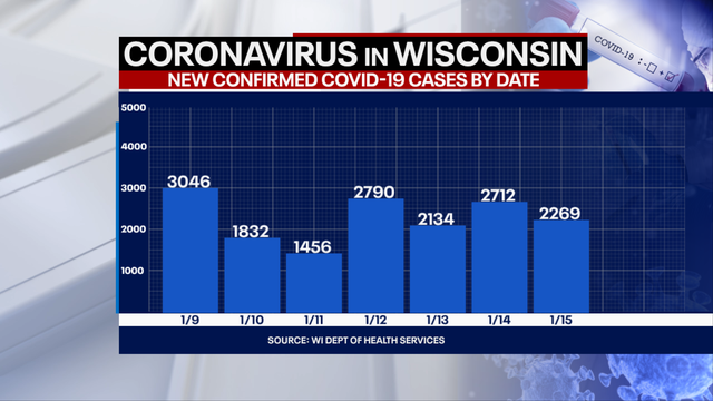 DHS: 2,269 new positive cases of COVID-19 in WI; 32 new deaths