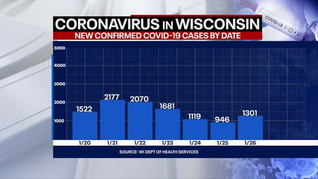 Wisconsin DHS: Coronavirus cases up 1,301; deaths up 54