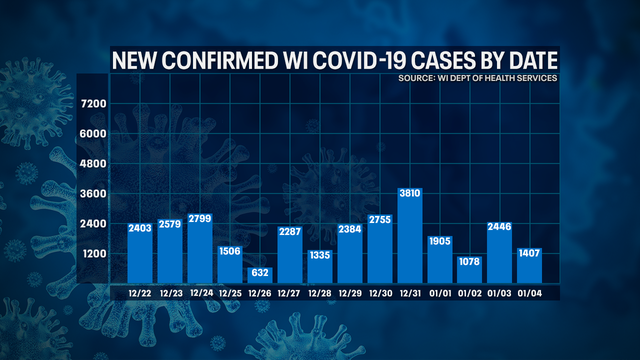 DHS: 1,407 new positive cases of COVID-19 in WI; 9 new deaths