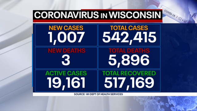 DHS: 1,007 new positive cases of COVID-19 in WI; 3 new deaths