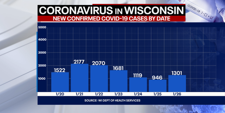Wisconsin DHS: Coronavirus cases up 1,301; deaths up 54