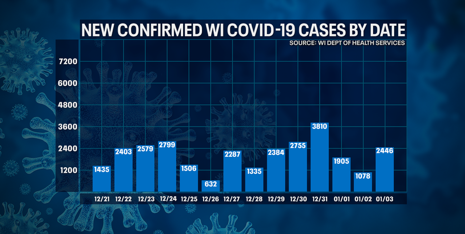 DHS: 2,446 new positive cases of COVID-19 in WI; 5 new deaths