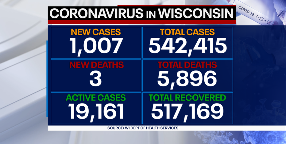 DHS: 1,007 new positive cases of COVID-19 in WI; 3 new deaths
