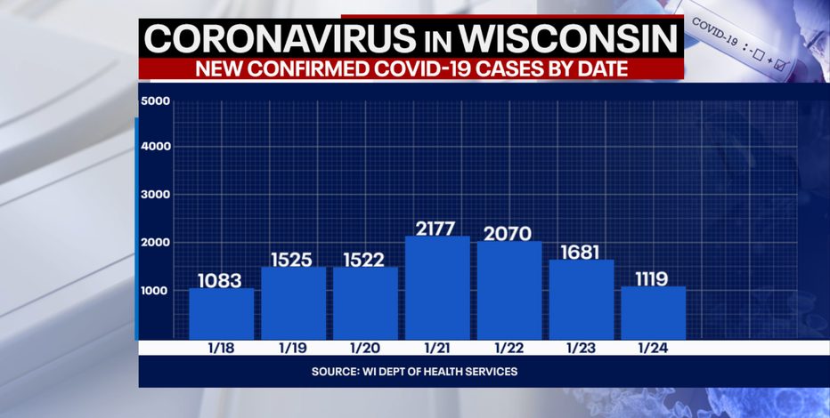 DHS: 1,119 new positive cases of COVID-19 in WI; 6 new deaths
