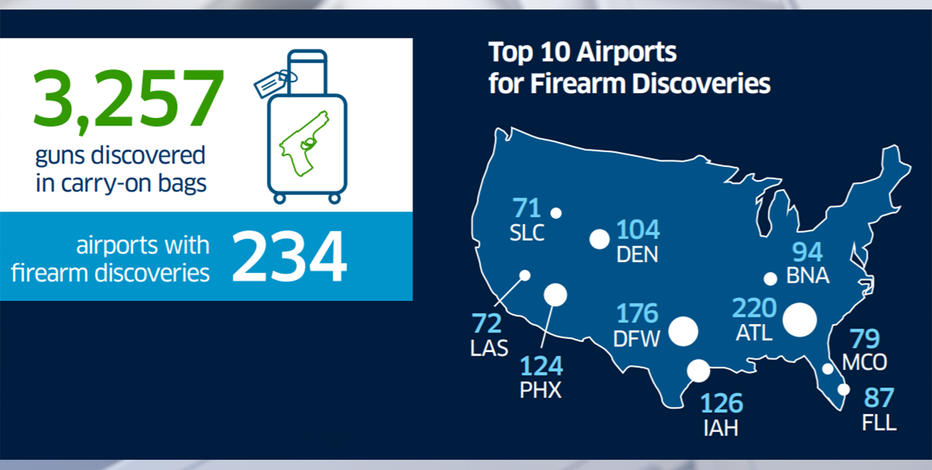 TSA firearm catch rate doubles in 2020; 10 confiscated at MKE