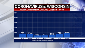 DHS: 840 new positive cases of COVID-19 in Wisconsin; 52 new deaths