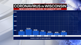 DHS: 624 new positive cases of COVID-19 in Wisconsin; 38 new deaths