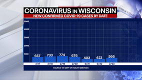 DHS: 566 new positive cases of COVID-19 in Wisconsin; 33 new deaths