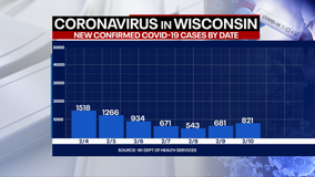 DHS: 821 new positive cases of COVID-19 in WI; 35 new deaths