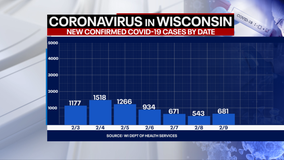 DHS: 681 new positive cases of COVID-19 in WI; 39 new deaths