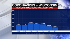 DHS: 750 new positive cases of COVID-19 in WI; 1 new death