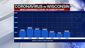 DHS: 1,095 new positive cases of COVID-19 in WI; 40 new deaths